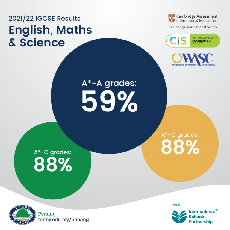 Tenby International School Penang celebrates recordbreaking IGCSE